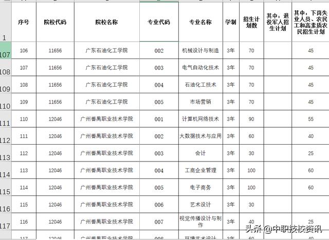 2020年广东高职扩招院校名单及专业汇总-广东技校排名