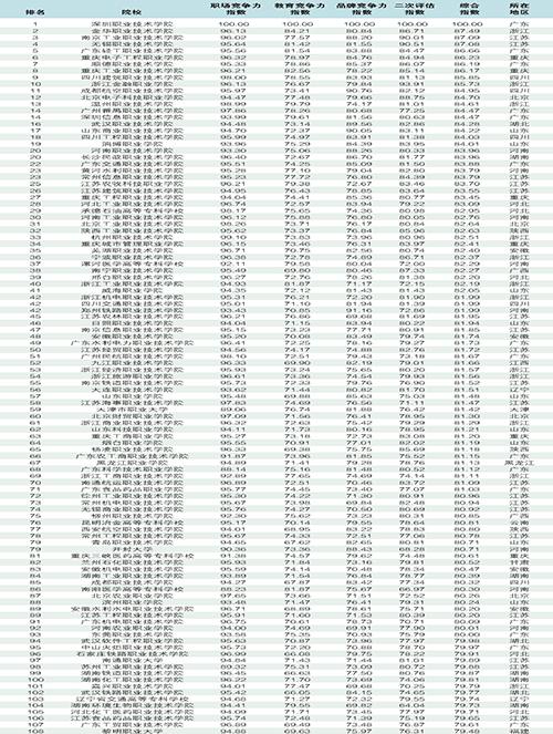 2019广州日报高职高专排行榜top1000-广东技校排名网