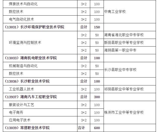 初中生可直接读大专，湖南五年制高职招生计划来了-广东技校排名网