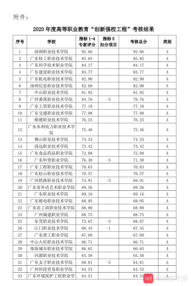 广东高职“创新强校工程”分数出炉，你的母校官方排名第几-广东技校排名网