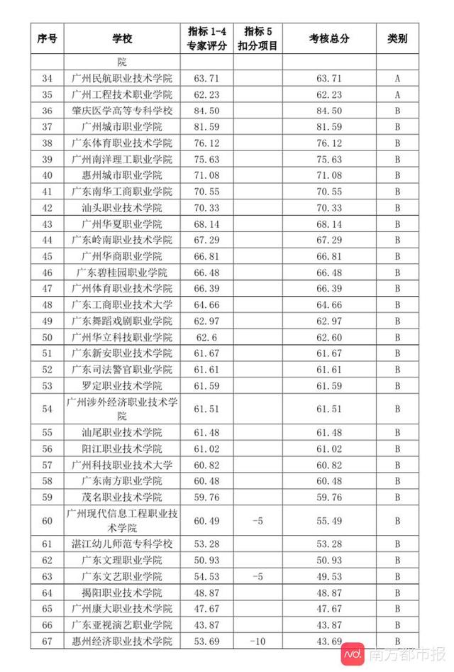 广东高职“创新强校工程”分数出炉，你的母校官方排名第几-广东技校排名网