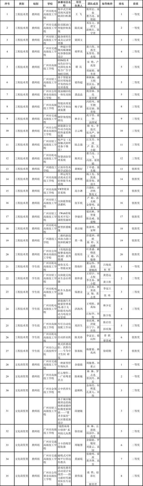 名單揭曉！他們捧走廣州市技工院校師生雙創(chuàng)大賽獎(jiǎng)杯-廣東技校排名網(wǎng)