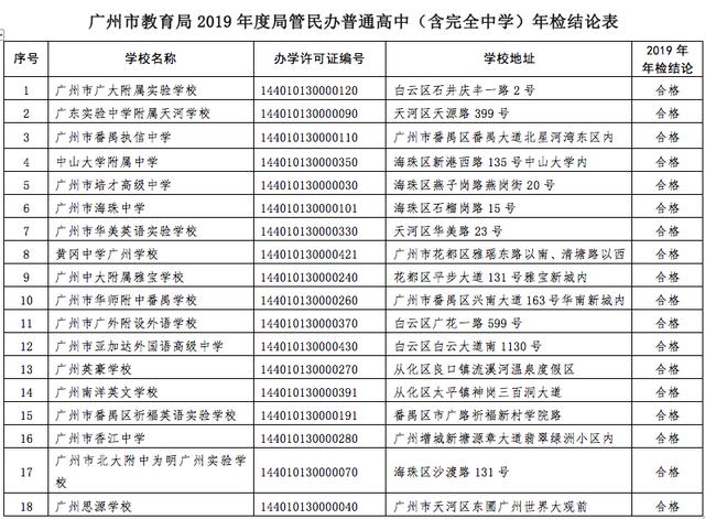 广州4所局管民办中职、4所局管中外合作办学机构年检不合格-广东技校排名网