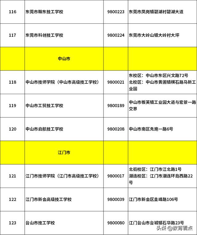 2020年广东省技工学校有哪些-广东技校排名网