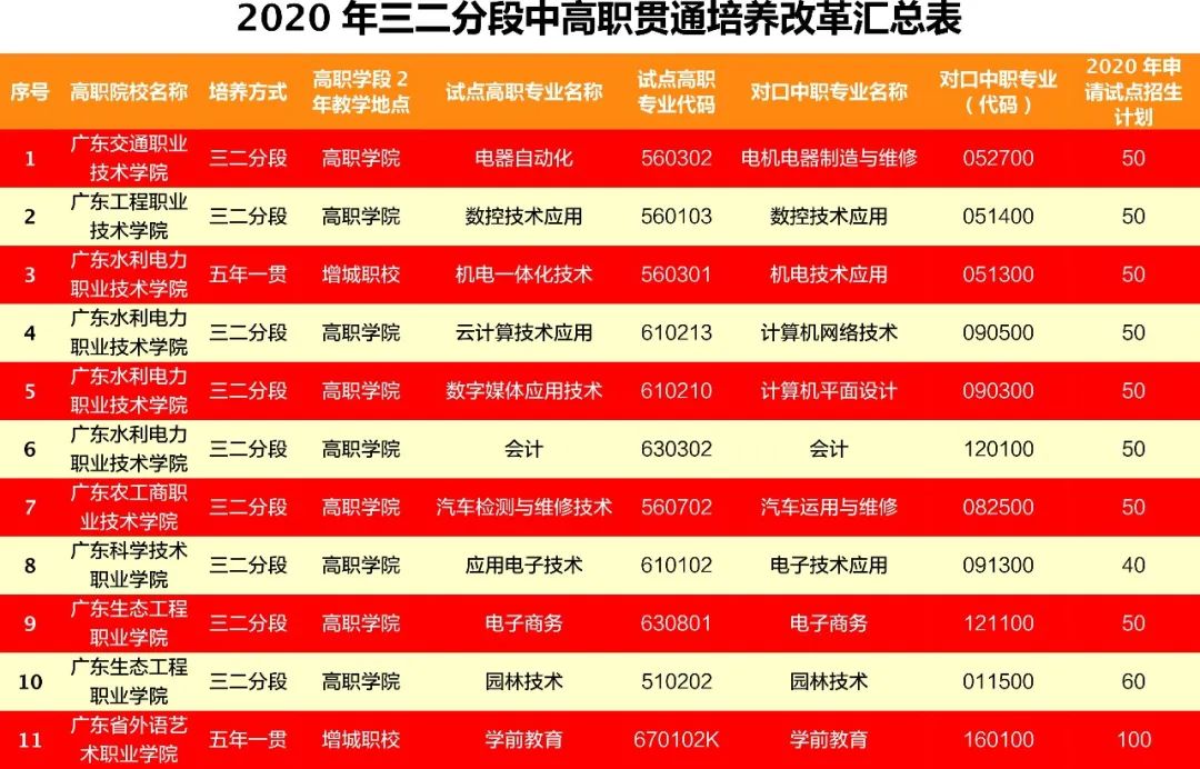 广州市增城区职业技术学校2020年招生简章-广东技校排名网