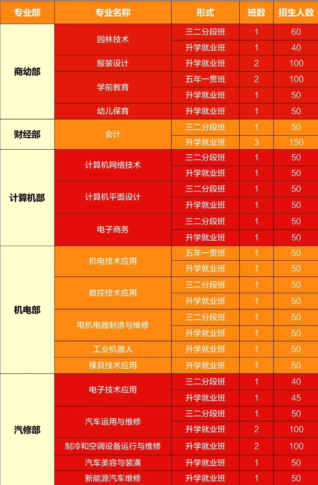 广州市增城区职业技术学校2020年招生简章-广东技校排名网