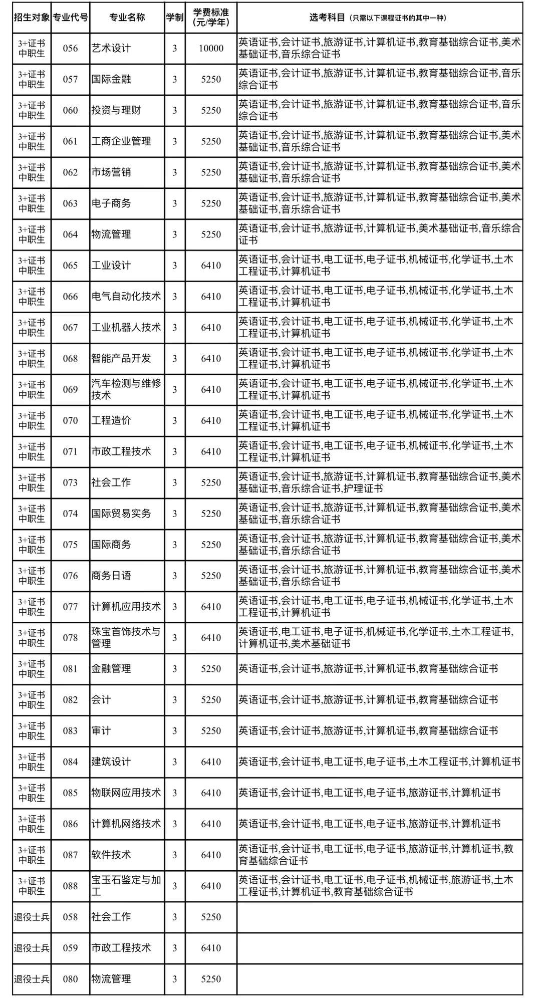 广州番禺职业技术学院2020年”3+证书”招生计划-广东技校排名网
