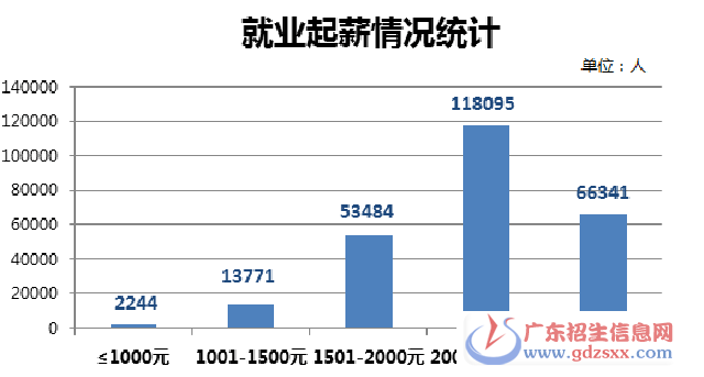 中职毕业生实习工资有多少-广东技校排名网