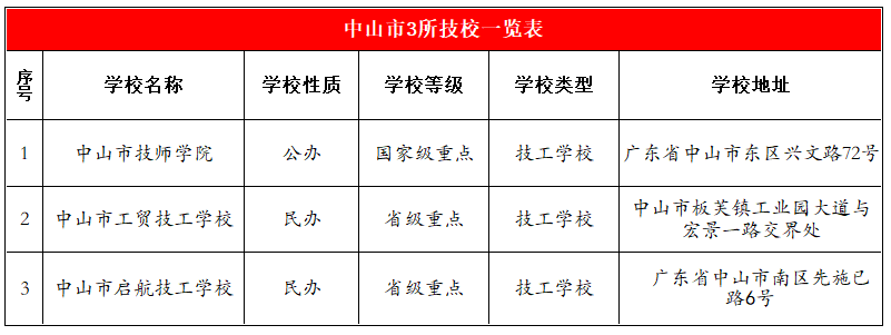 中山市技校排名-廣東技校排名網