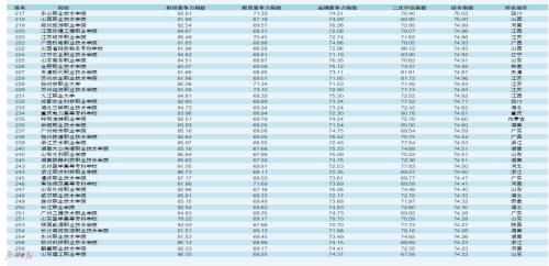 高职高专（公办）TOP300榜（2020）-广东技校排名网