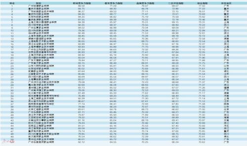 高职高专（民办）TOP100榜（2020）-广东技校排名网