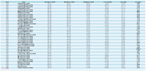 高职高专（公办）TOP300榜（2020）-广东技校排名网